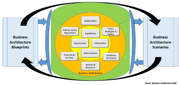 Figure 2 — The Business Architecture Framework.