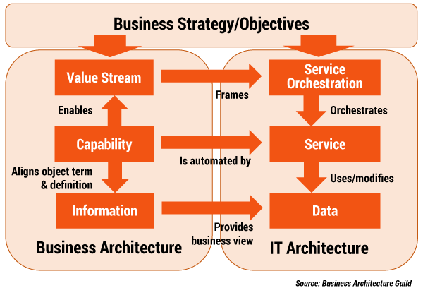 Figure 3 — Leveraging business architecture to frame IT architecture solutions.