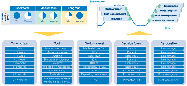 Figure 2 — Selection of tools and impact of flexible manpower.