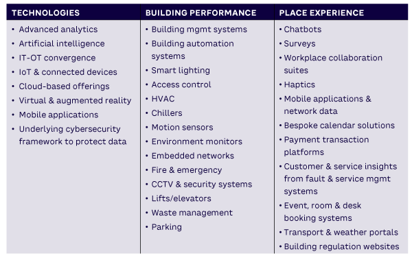 Table 1. Possible components for property/real estate digital twins