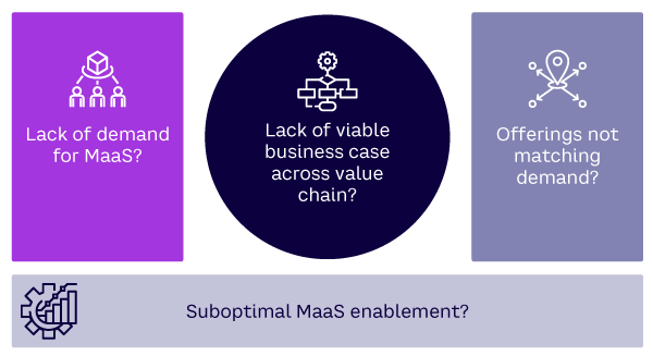 Figure 3. Root causes of barriers to MaaS progress (source: Arthur D. Little)