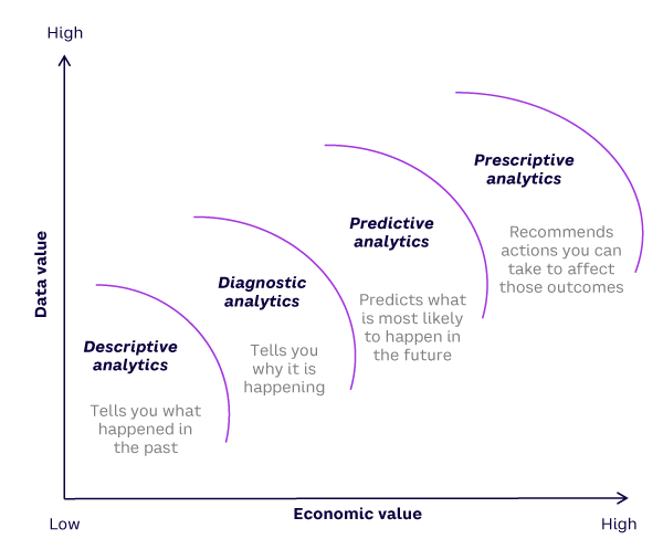 Figure 1. Business value of data innovation