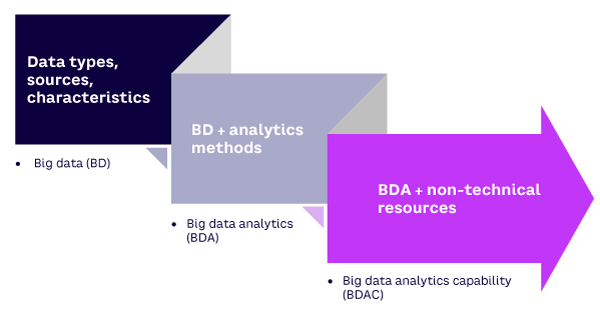 Figure 1. Moving from a focus on big data to BDAC