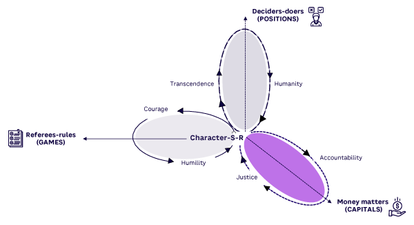 Figure 1. Framework for leveraging character to lead in the eye of the ESG storm