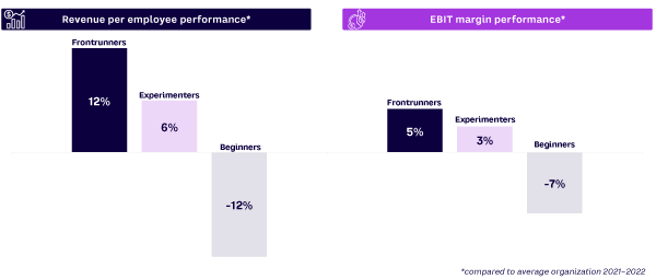 Figure 1. Companies with more mature sustainability programs realize better revenue and EBIT margins (adapted from Capgemini)