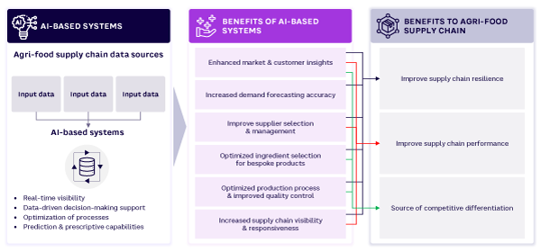 Figure 1. Benefits of AI systems