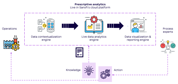 Figure 1. Sanofi’s prescriptive analytics tool bridges operations and provides process experts with insights