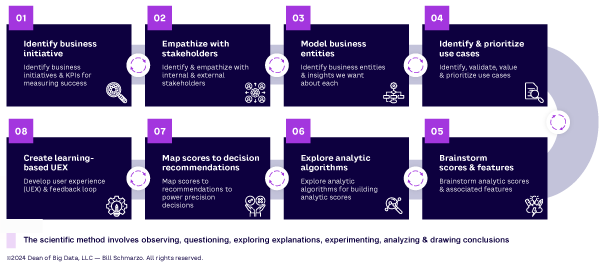 Figure 2. “Thinking Like a Data Scientist” methodology