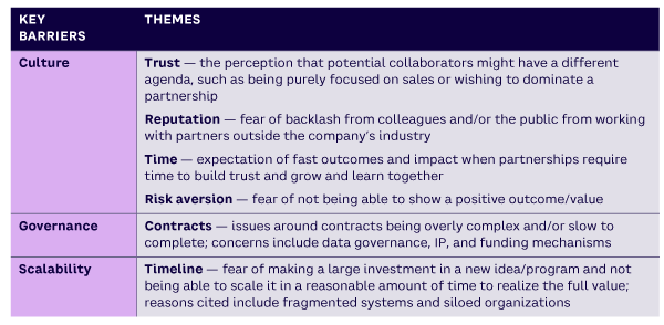 Table 2. Key barriers to delivering value via technology for data-centric collaboration 
