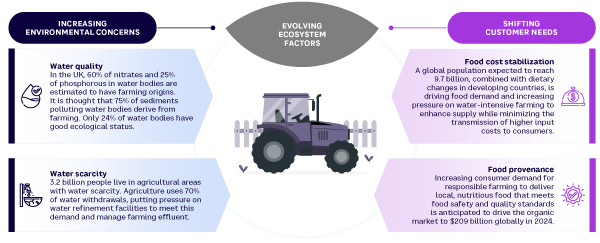 Figure 1. Factors driving the innovation agenda in farming (source: Arthur D. Little)