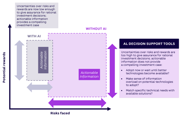 Figure 2. How AI can facilitate agri-tech innovation adoption (source: Arthur D. Little, UK Agri-Tech Centre)