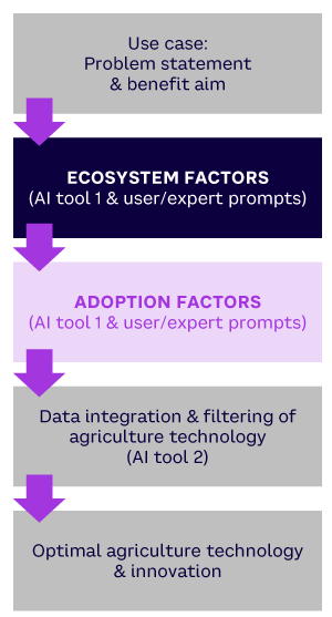 Figure 3. Process for identifying optimal technology choices using AI (source: Arthur D. Little)