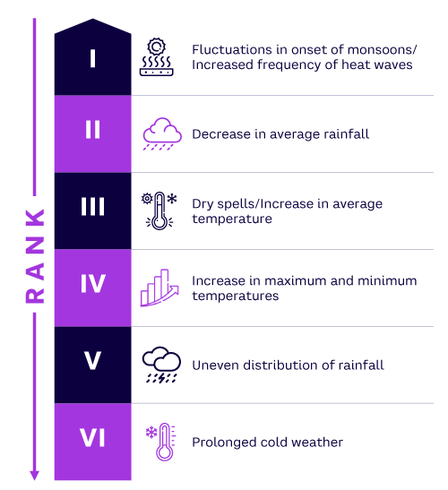 Figure 1. Farmer awareness of climate change indicators 