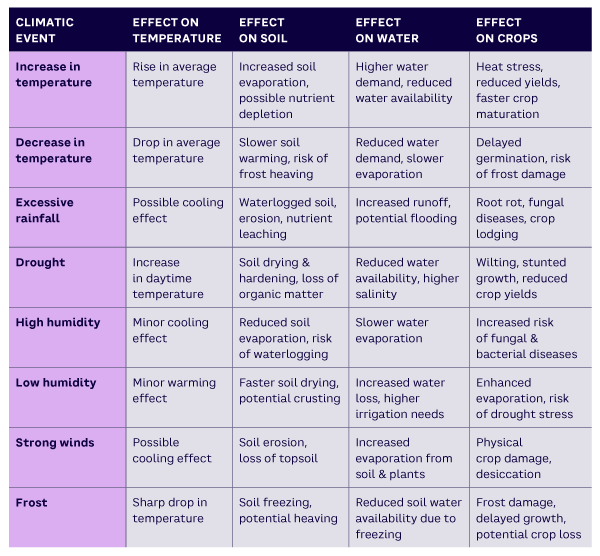 Table 1. Impact of climatic events on temperature, soil, water, and crop health