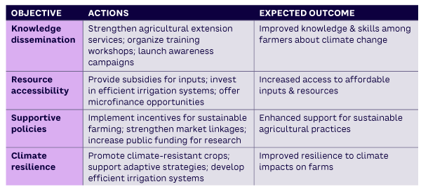 Table 2. Initial roadmap for mitigating climate change impacts