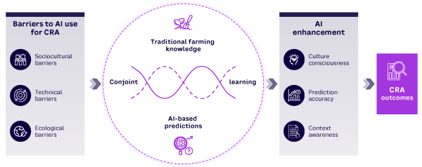 Figure 1. Conjoint learning approach to promote CRA (adapted from: Lakshmi and Corbett, 2023)