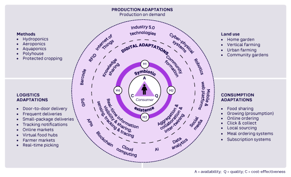 Figure 1. Viable ASC ecosystem framework