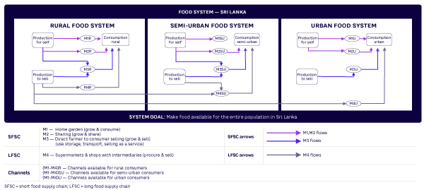 Figure 2. Flows of fresh agri-food within Sri Lanka