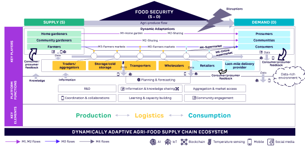 Figure 4. Blueprint for dynamically adaptive ASC ecosystem