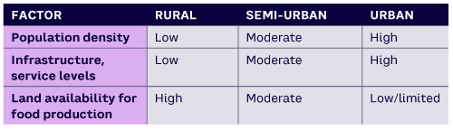 Table 2. Key factors affecting adaptations in rural, semi-urban, and urban areas