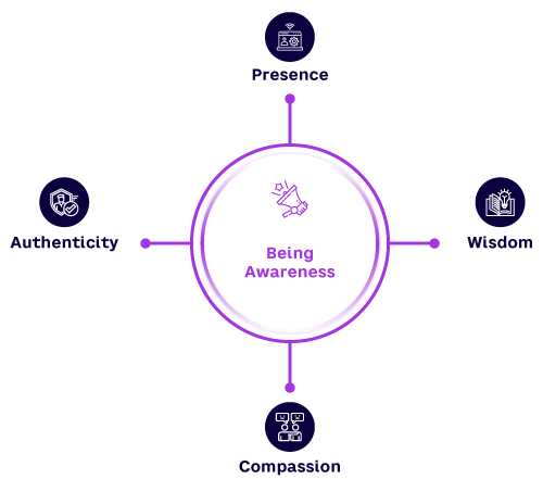 Figure 2. Leadership rooted in inner awareness interconnects presence, authenticity, wisdom,  and compassion, all emanating from a core of Being Awareness (source: LeaderONE)