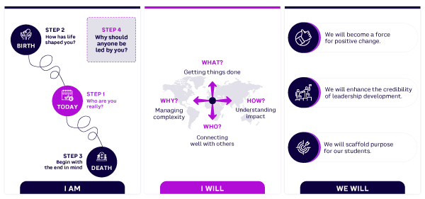 Figure 1. Three steps of purpose development at RSM