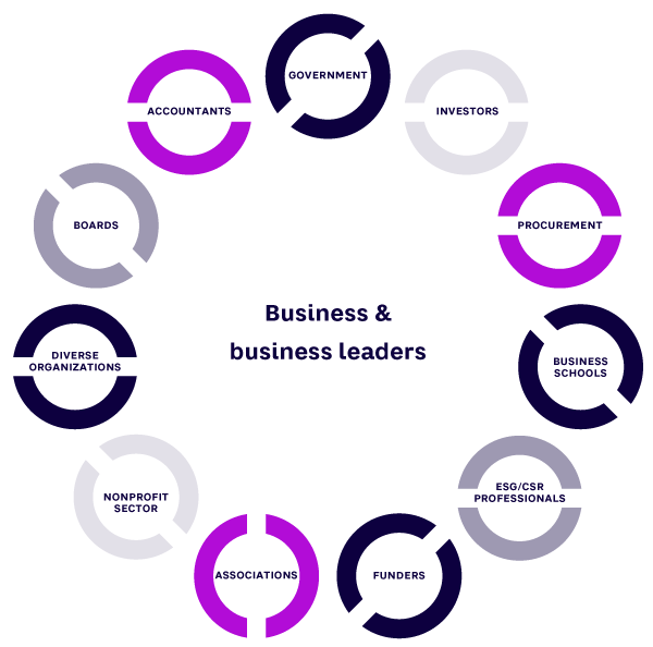 Figure 1. 10 purpose economy levers of change (source: CPEP)