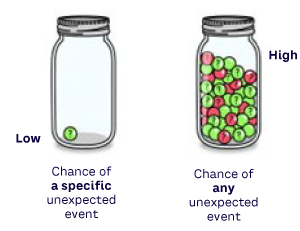 Figure 1. Expect the unexpected