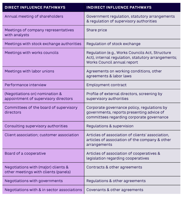 Table 1. Examples of direct and indirect influence pathways for governance mechanisms (source: De Graaf and Herkströter)