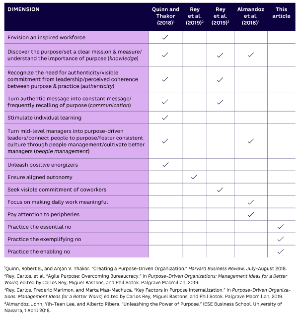 Table 1. Dimensions that drive purpose