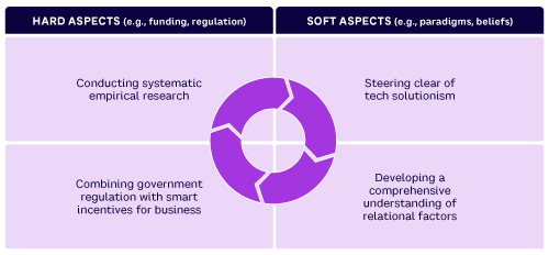 Figure 1. Four priority areas for understanding and advancing the twin transition