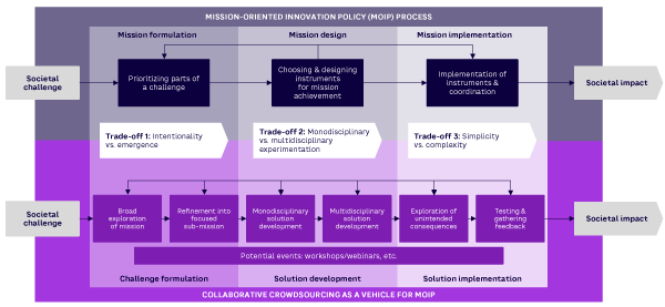 Figure 1. The MOIP process