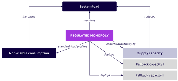 Figure 2. Workarounds to balance consumption against supply