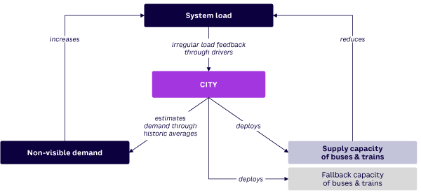 Figure 4. Case study of an open feedback loop in public transport