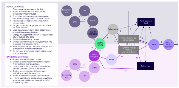 Figure 2. EV fleet technology stack 