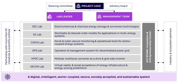 Figure 2. EIZ’s components, technologies, and management structure