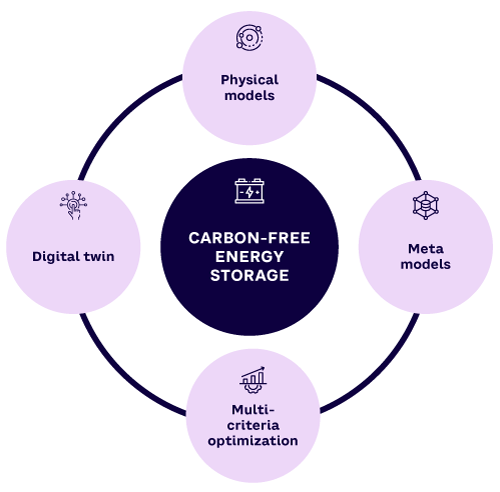 Figure 3. Innovative digital tools for carbon-free energy storage systems