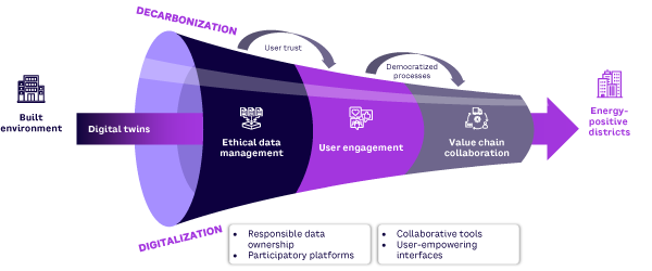 Figure 1. Digital twins benefit the entire value chain by fostering collaboration and continuous improvement