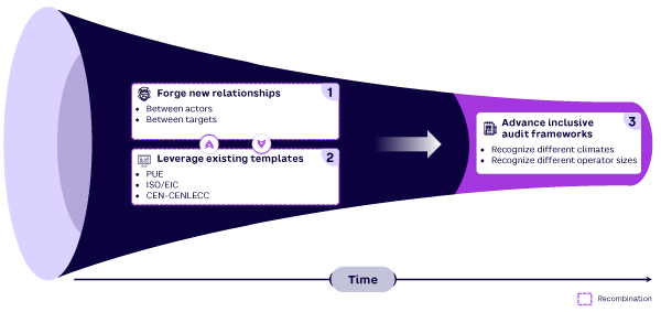 Figure 1. Three practices for setting up the Climate Neutral Data Centre Pact 