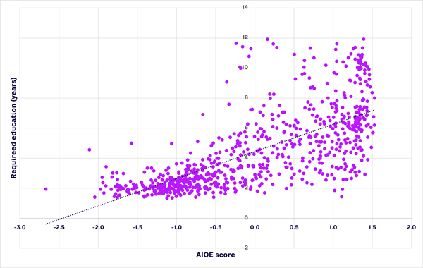 Figure 1. AIOE score mapped to required education (years) (source: Felten et al.)