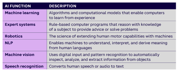 Table 1. Functions of AI