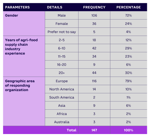 Table 2. Profile of respondents
