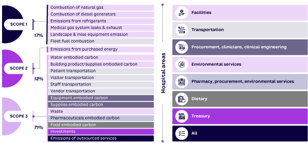 Figure 1. GHG emissions by hospital area (source: Arthur D. Little, Healthcare Without Harm, Arup)