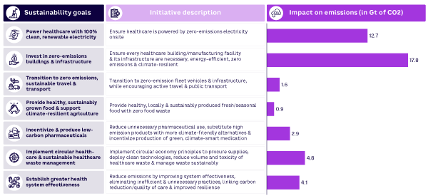 Figure 2. Healthcare initiatives and impacts on emissions (source: Arthur D. Little, Health Care Without Harm)