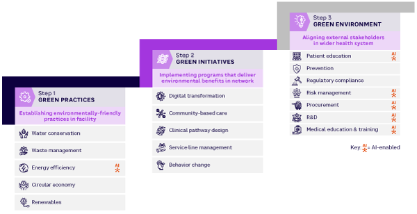 Figure 4. Framework for improving healthcare sector’s environmental performance (source: Arthur D. Little)