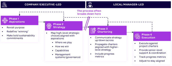 Figure 1. From aspirations to results