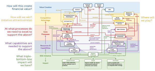 Figure 2. How the Gigaton Challenge creates sustainable value