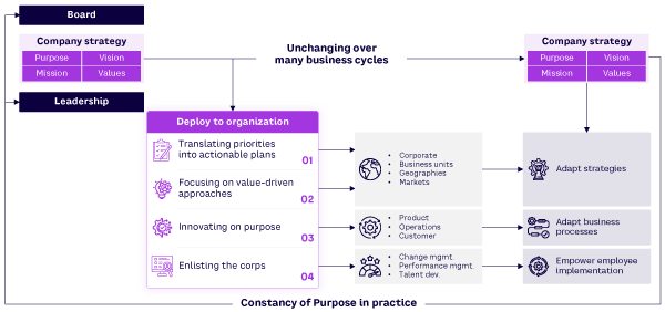 Figure 1. Constancy of Purpose