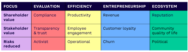 Table 1. How each quadrant creates value