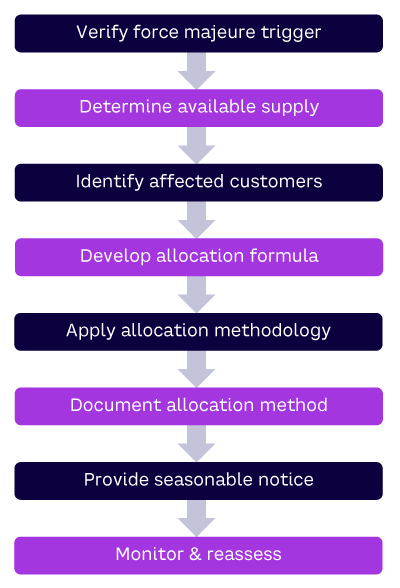 Figure 1. Force majeure response protocol